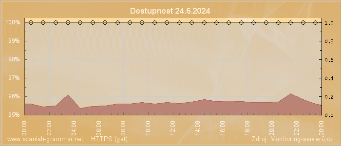 Graf dostupnosti