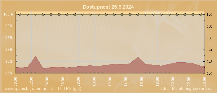 Graf dostupnosti