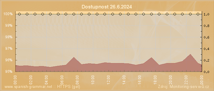 Graf dostupnosti