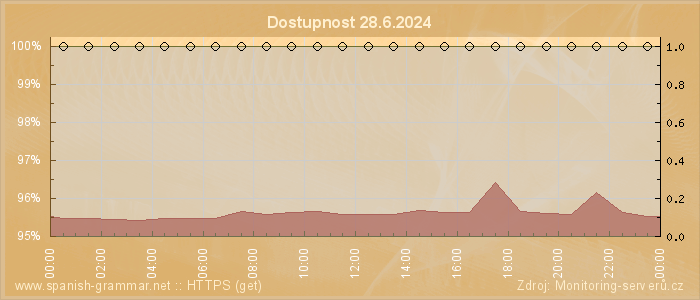 Graf dostupnosti