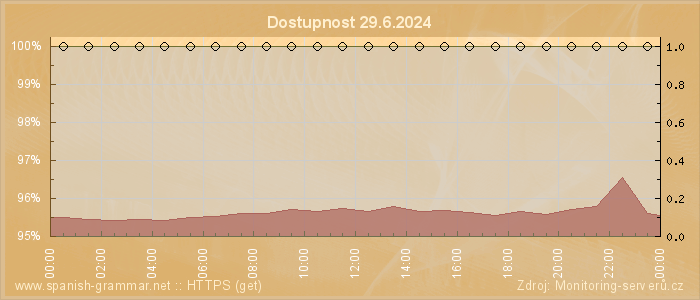 Graf dostupnosti