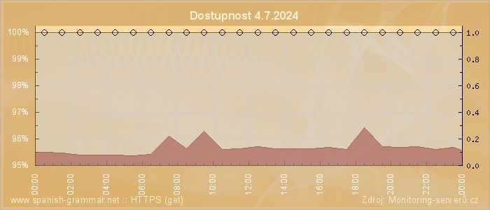 Graf dostupnosti