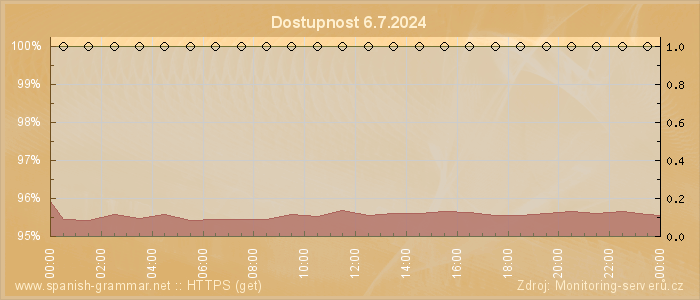 Graf dostupnosti