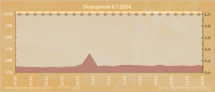 Graf dostupnosti