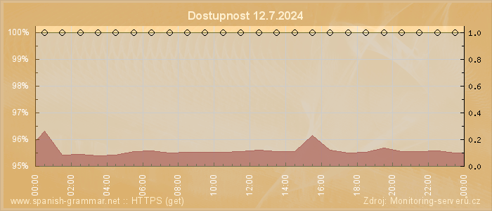 Graf dostupnosti