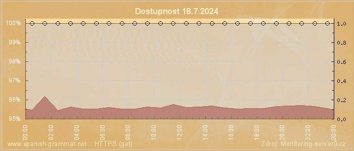 Graf dostupnosti