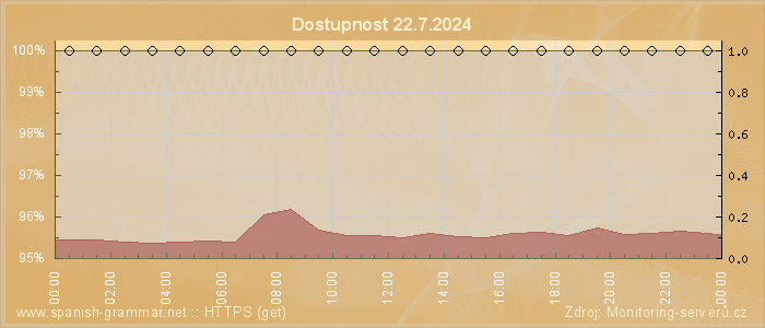 Graf dostupnosti