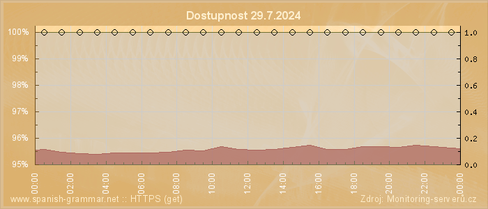 Graf dostupnosti