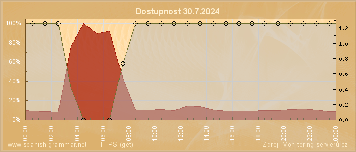 Graf dostupnosti