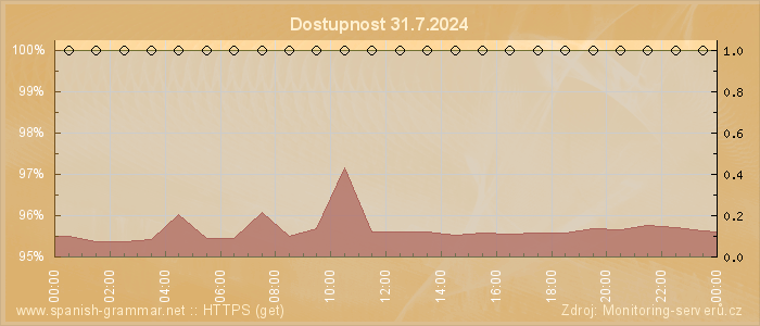 Graf dostupnosti