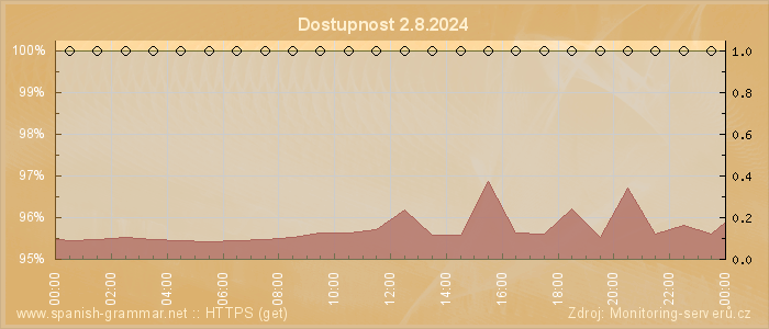 Graf dostupnosti