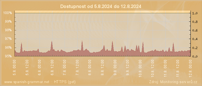 Graf dostupnosti