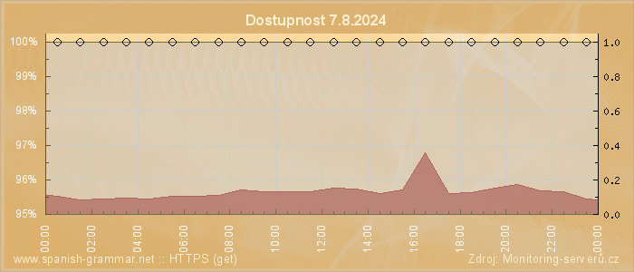 Graf dostupnosti