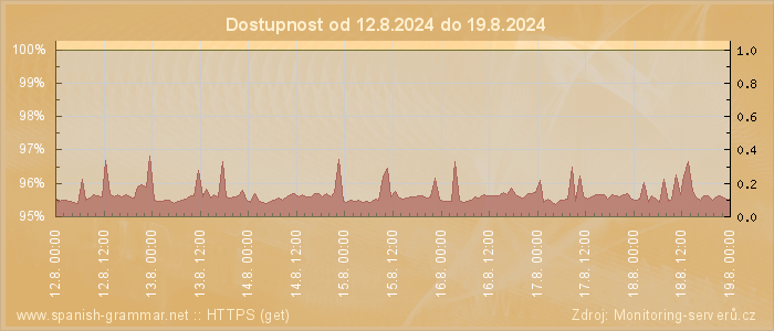 Graf dostupnosti