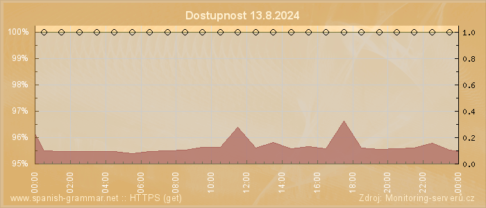 Graf dostupnosti