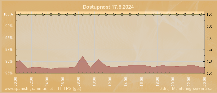 Graf dostupnosti