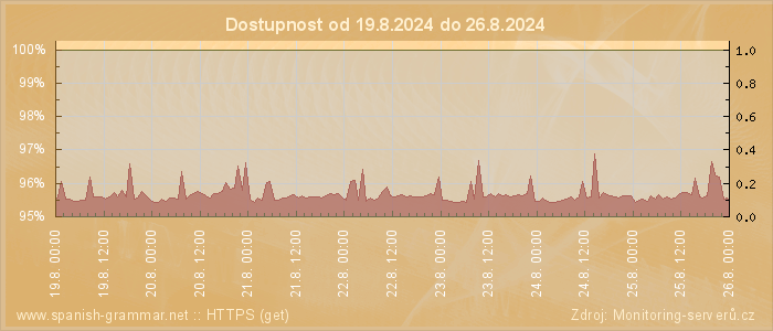 Graf dostupnosti