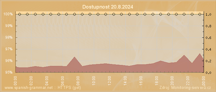 Graf dostupnosti