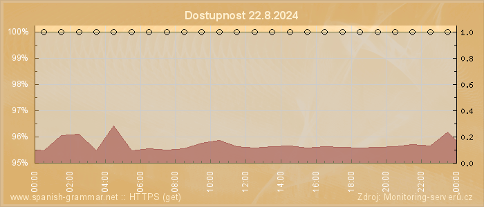 Graf dostupnosti