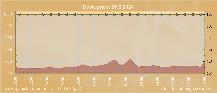 Graf dostupnosti