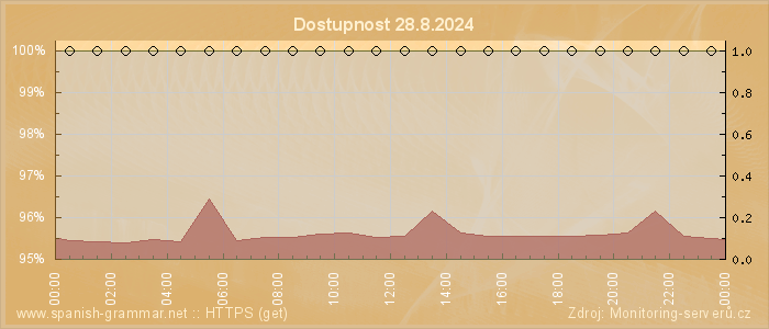 Graf dostupnosti