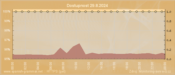 Graf dostupnosti