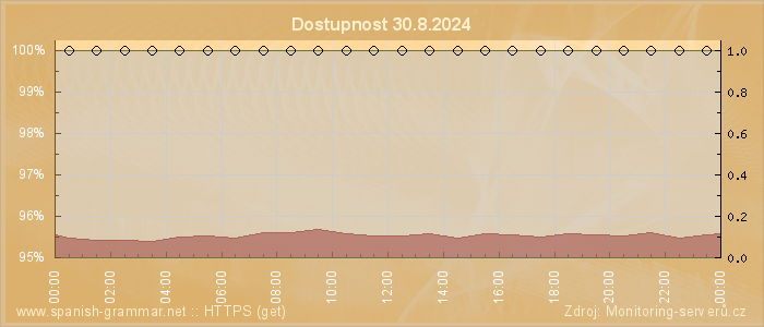 Graf dostupnosti