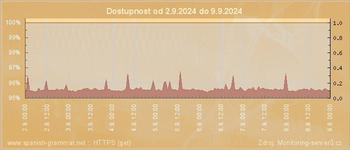 Graf dostupnosti