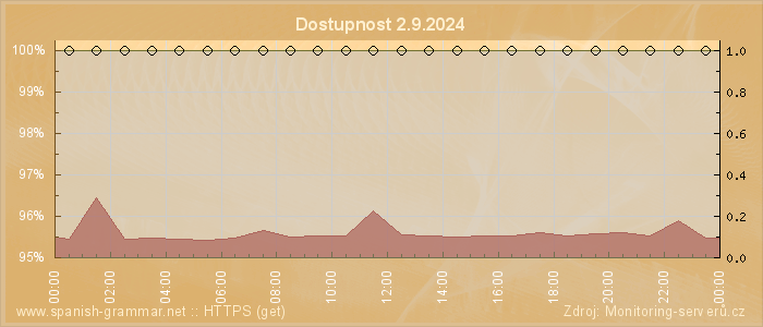 Graf dostupnosti