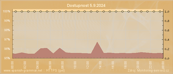 Graf dostupnosti