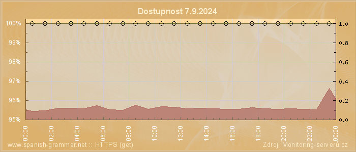 Graf dostupnosti