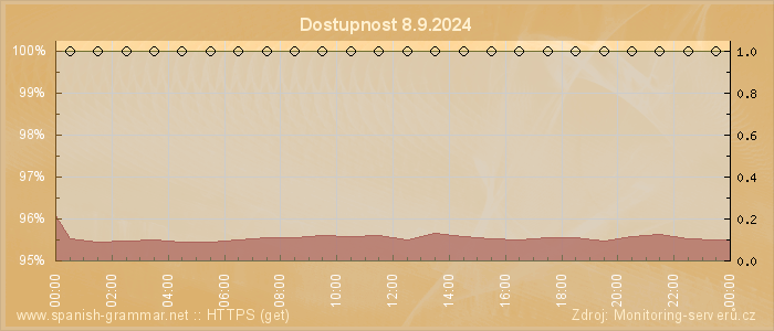 Graf dostupnosti