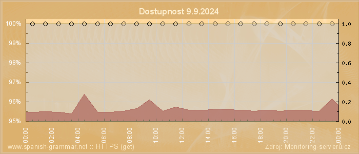 Graf dostupnosti