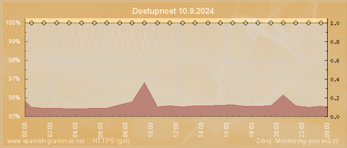 Graf dostupnosti