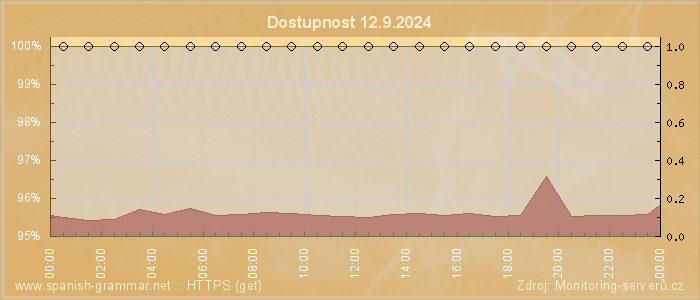 Graf dostupnosti