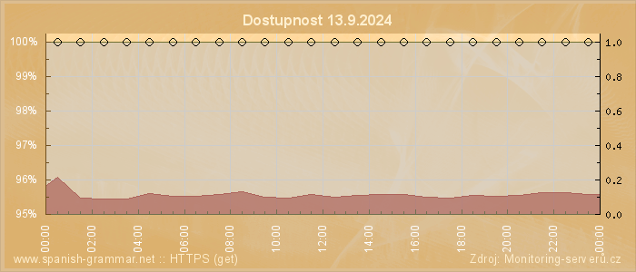 Graf dostupnosti