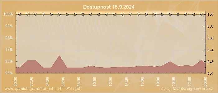 Graf dostupnosti