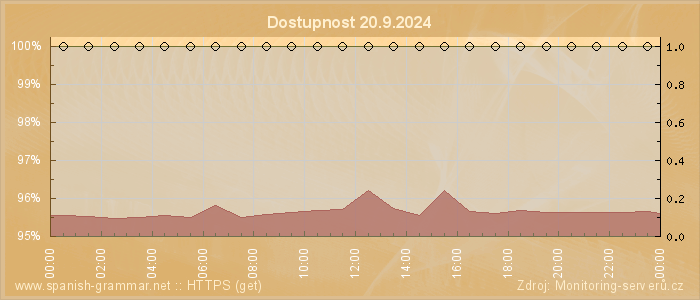 Graf dostupnosti