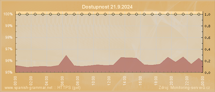 Graf dostupnosti