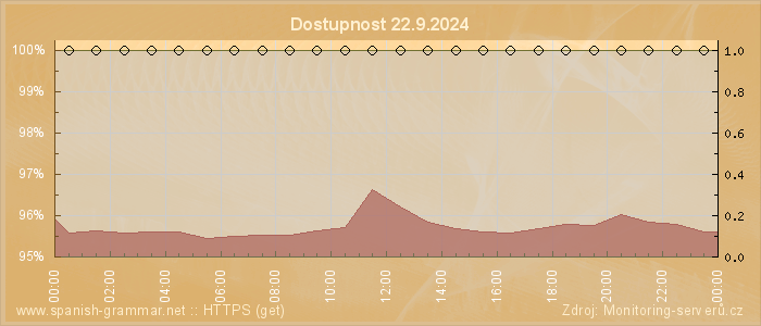 Graf dostupnosti