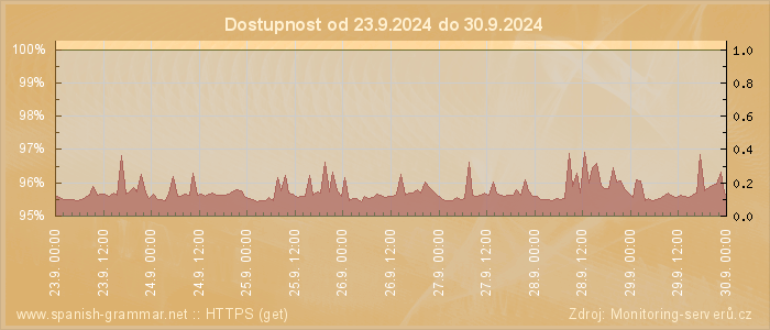 Graf dostupnosti