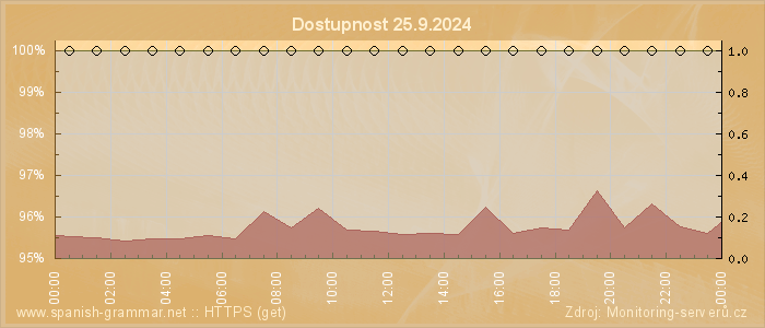 Graf dostupnosti