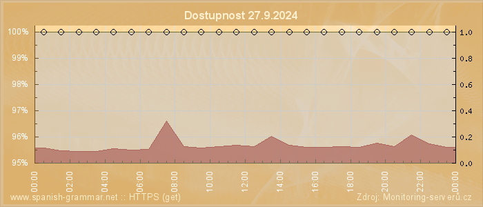 Graf dostupnosti