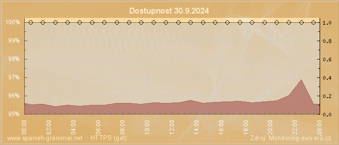 Graf dostupnosti