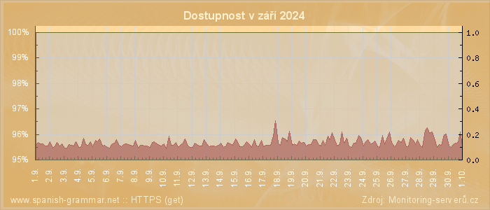 Graf dostupnosti