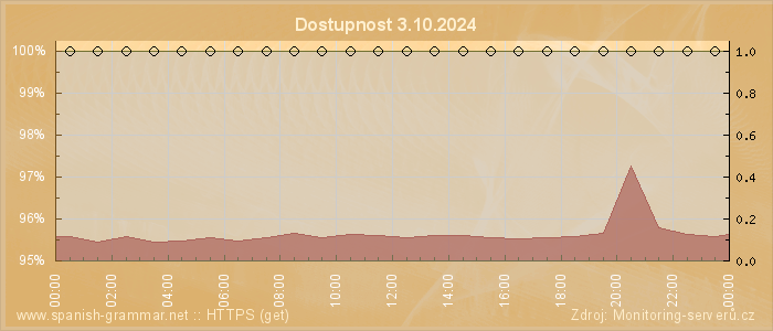 Graf dostupnosti