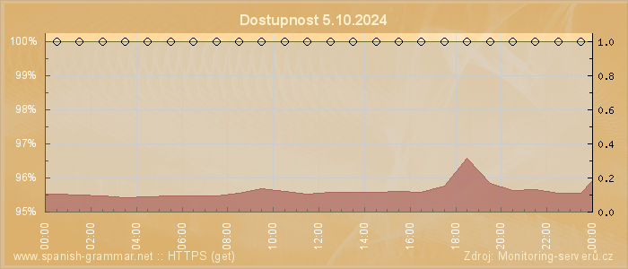 Graf dostupnosti