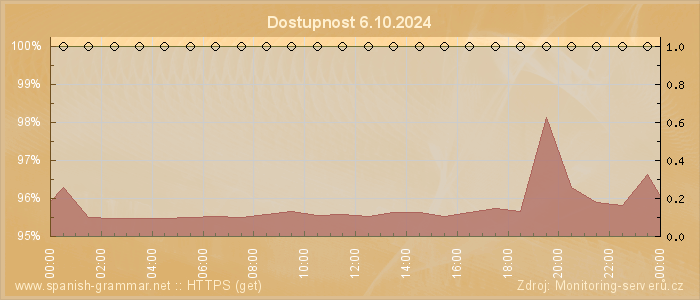 Graf dostupnosti