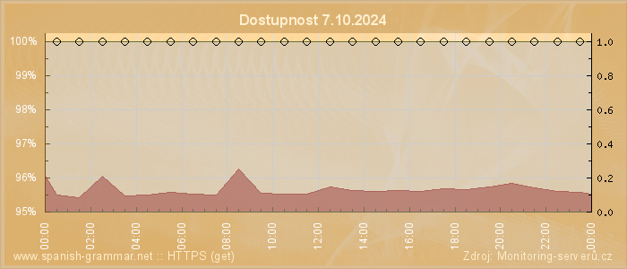 Graf dostupnosti