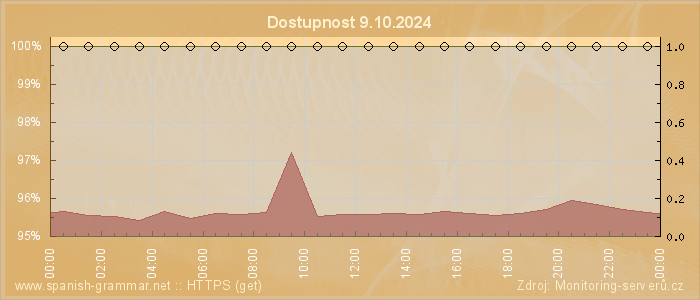 Graf dostupnosti